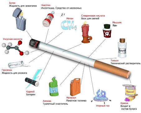 Схема вредных веществ, содержащихся в сигарете и попадающих в кровь курящей беременной. 