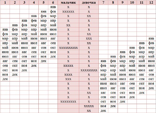 Таблица: определяем, как зачать мальчика по японской таблице